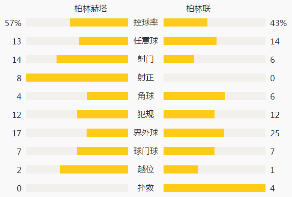  柏林联合防守固若金汤，德甲黑马继续领跑积分榜  